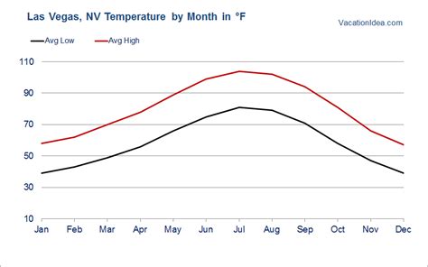 hottest months in las vegas.